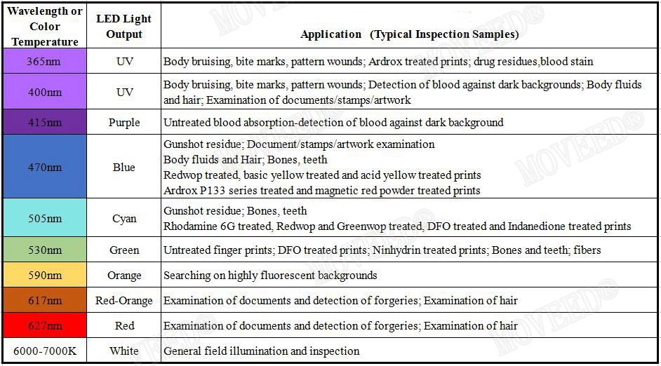 Wavelengths &#38; Uses- Moveed copy